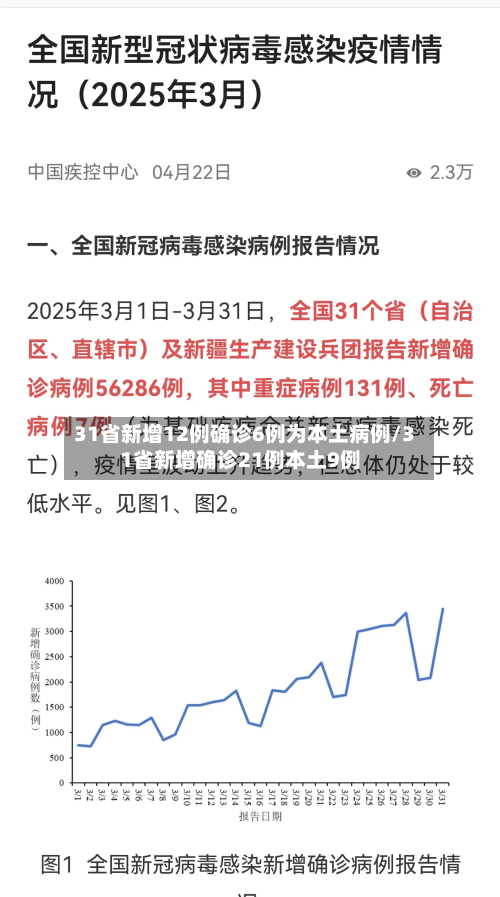 31省新增12例确诊6例为本土病例/31省新增确诊21例本土9例-第3张图片