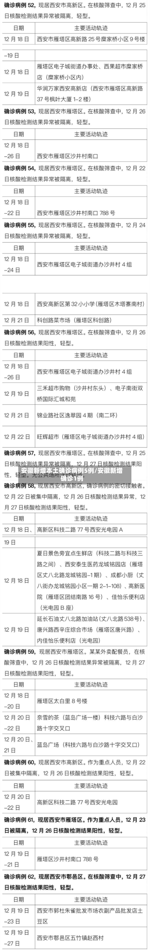 安徽新增本土确诊病例5例/安徽新增确诊1例-第2张图片