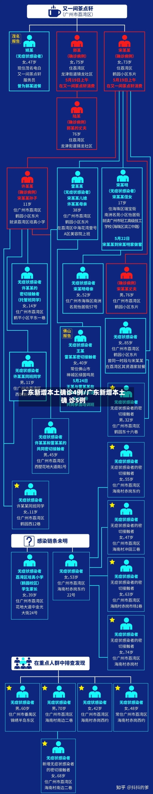 广东新增本土确诊4例/广东新增本土确 诊5例