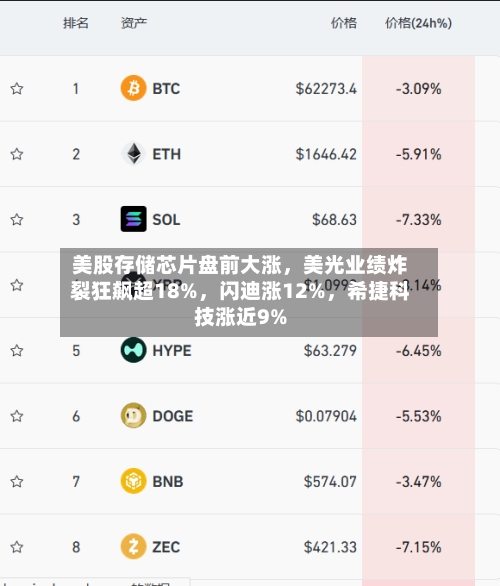 美股存储芯片盘前大涨，美光业绩炸裂狂飙超18%，闪迪涨12%，希捷科技涨近9%