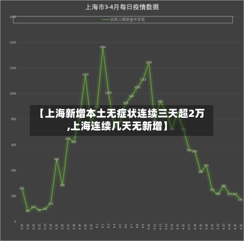 【上海新增本土无症状连续三天超2万,上海连续几天无新增】-第2张图片