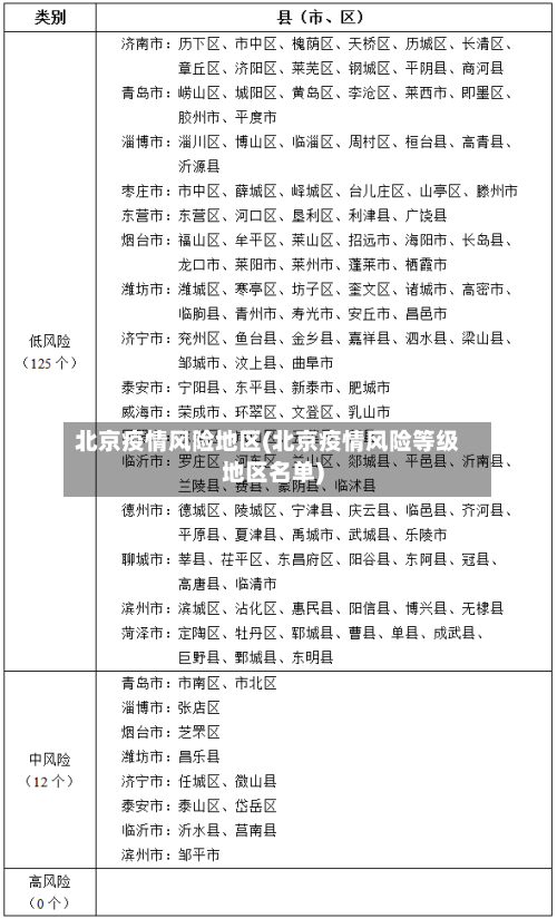 北京疫情风险地区(北京疫情风险等级地区名单)