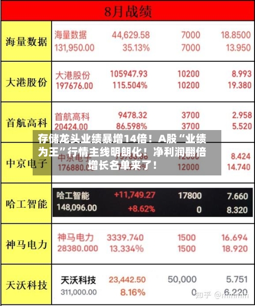 存储龙头业绩暴增14倍！A股“业绩为王”行情主线明朗化！净利润翻倍增长名单来了！