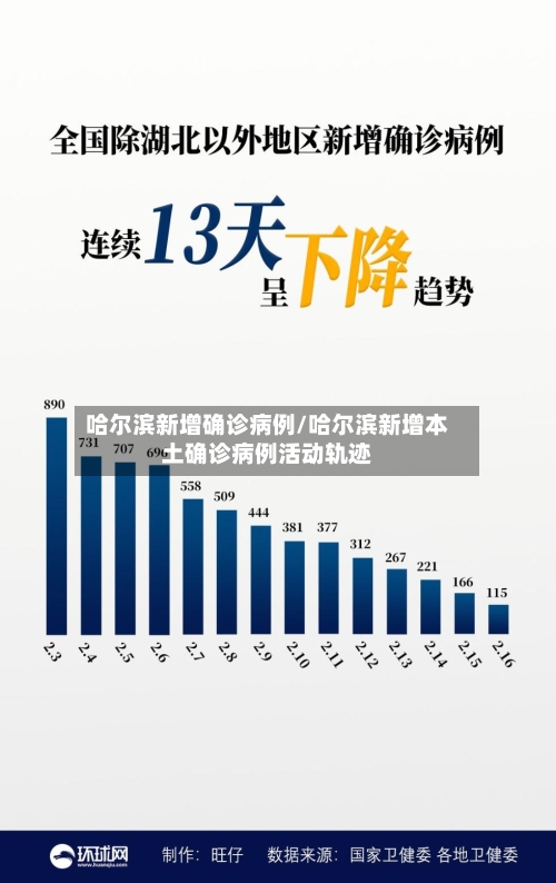 哈尔滨新增确诊病例/哈尔滨新增本土确诊病例活动轨迹
