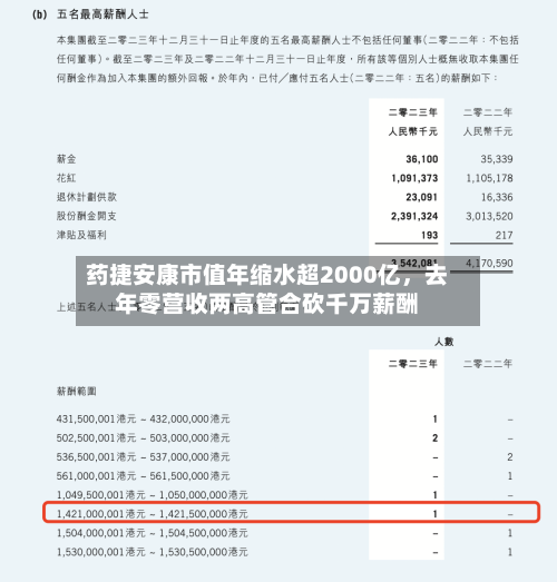 药捷安康市值年缩水超2000亿，去年零营收两高管合砍千万薪酬-第3张图片