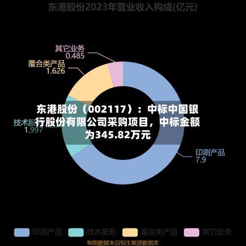 东港股份（002117）：中标中国银行股份有限公司采购项目，中标金额为345.82万元