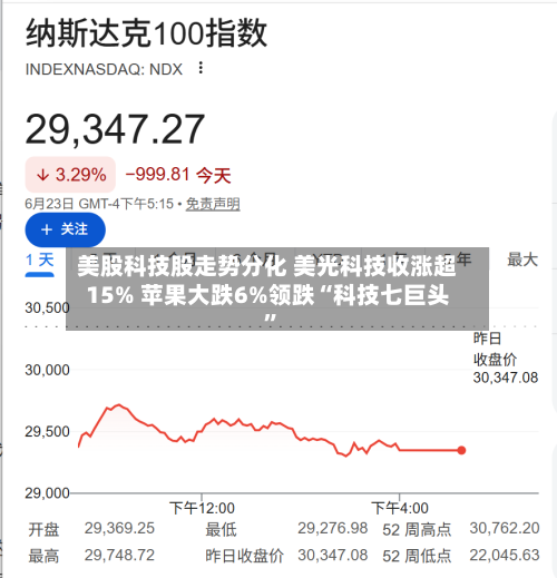 美股科技股走势分化 美光科技收涨超15% 苹果大跌6%领跌“科技七巨头”-第2张图片