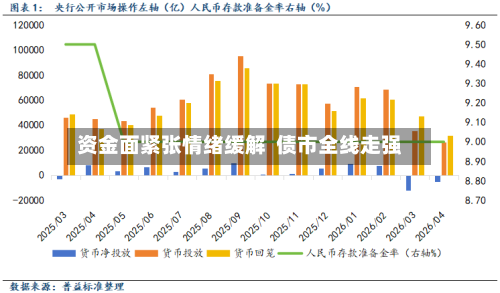 资金面紧张情绪缓解  债市全线走强-第3张图片