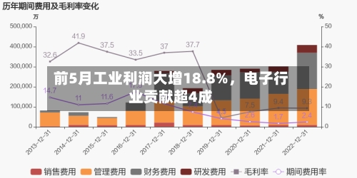 前5月工业利润大增18.8%，电子行业贡献超4成-第2张图片