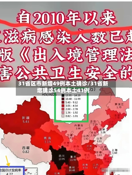 31省区市新增49例本土确诊/31省新增确诊54例本土41例