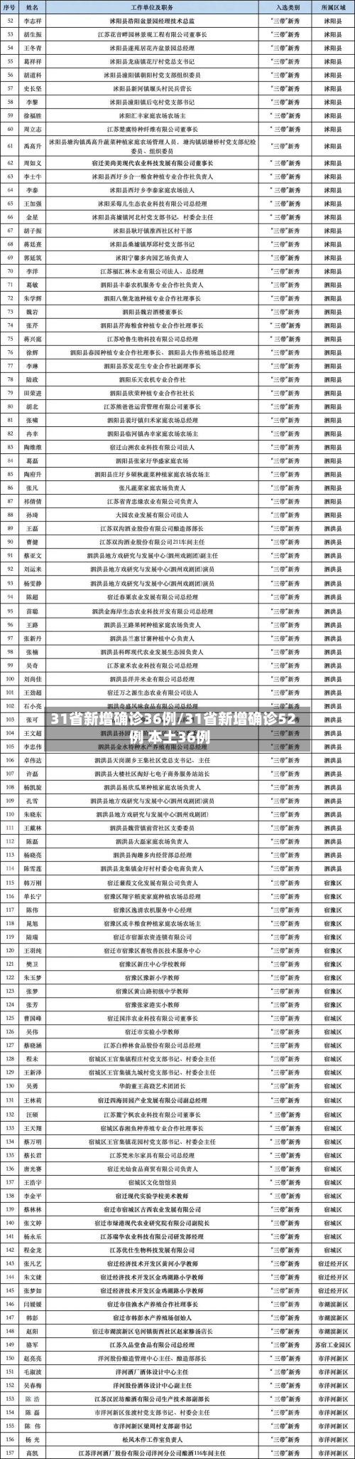 31省新增确诊36例/31省新增确诊52例 本土36例-第2张图片