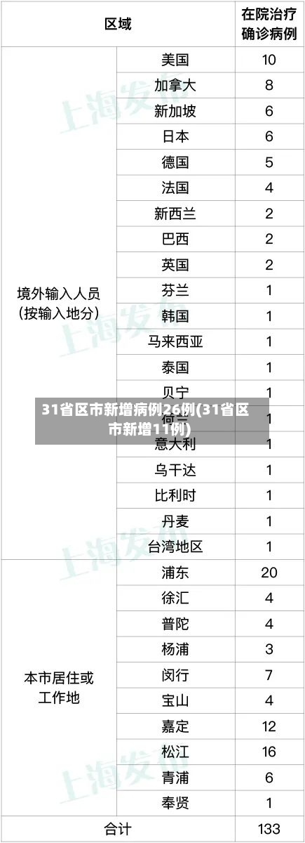 31省区市新增病例26例(31省区市新增11例)-第2张图片