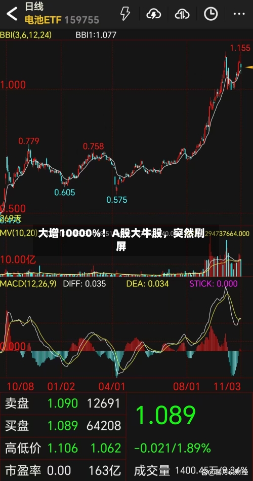 大增10000%！A股大牛股，突然刷屏-第2张图片