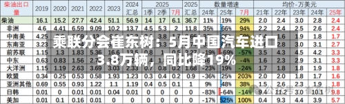 乘联分会崔东树：5月中国汽车进口3.8万辆，同比降19%