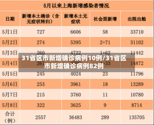 31省区市新增确诊病例10例/31省区市新增确诊病例82例