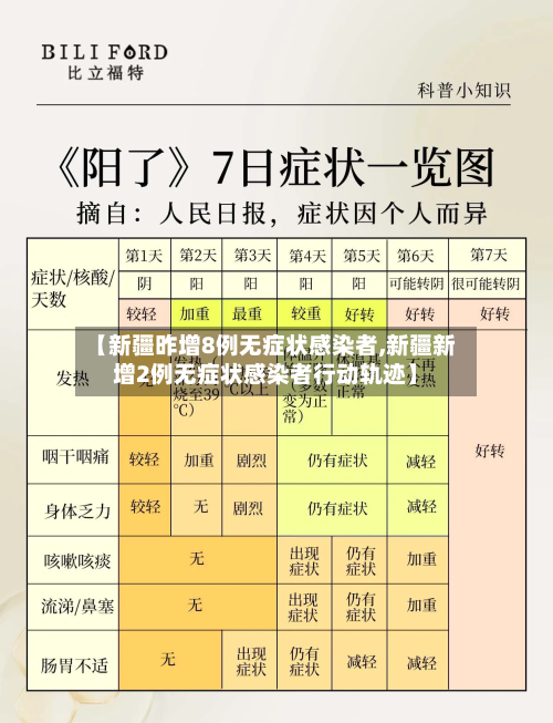【新疆昨增8例无症状感染者,新疆新增2例无症状感染者行动轨迹】