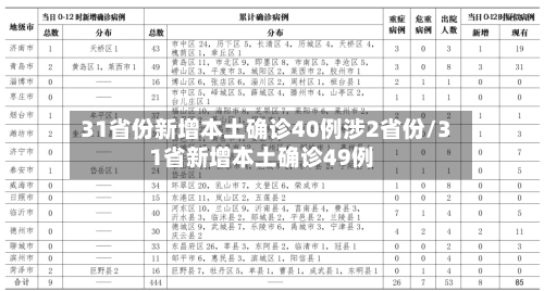 31省份新增本土确诊40例涉2省份/31省新增本土确诊49例-第3张图片