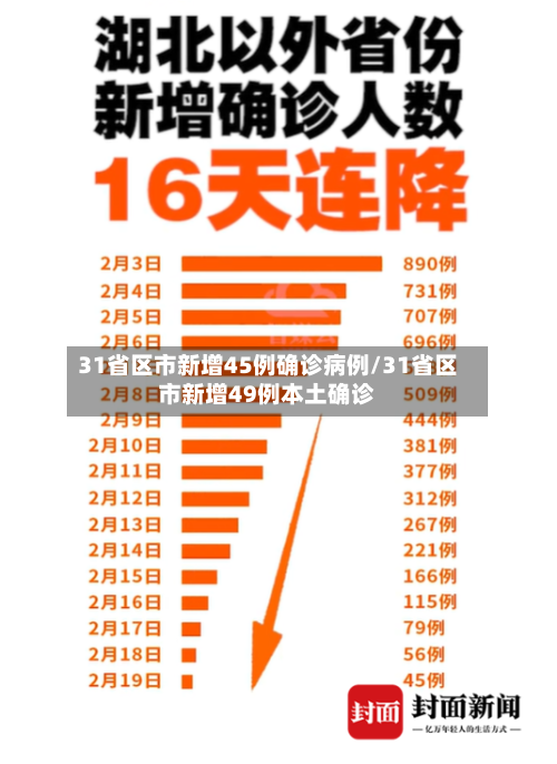 31省区市新增45例确诊病例/31省区市新增49例本土确诊