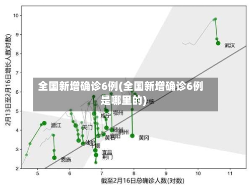 全国新增确诊6例(全国新增确诊6例是哪里的)