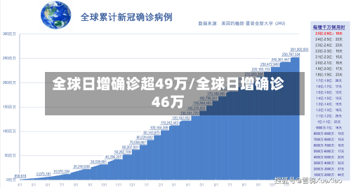 全球日增确诊超49万/全球日增确诊46万-第2张图片