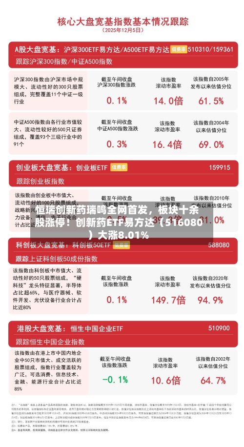 恒瑞创新药瑞鸣全网首发，板块十余股涨停！创新药ETF易方达（516080）大涨8.01%-第2张图片