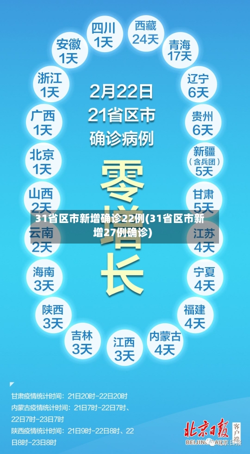 31省区市新增确诊22例(31省区市新增27例确诊)-第3张图片
