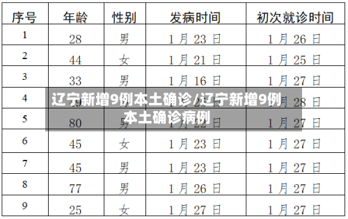 辽宁新增9例本土确诊/辽宁新增9例本土确诊病例-第2张图片