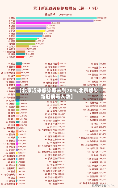 【北京近来感染率未到70%,北京感染新冠病毒人数】