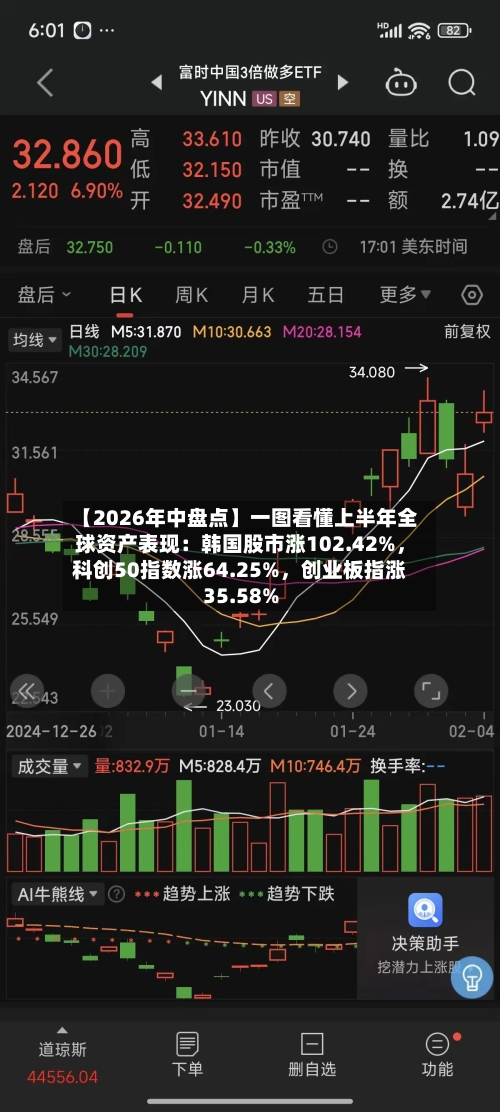 【2026年中盘点】一图看懂上半年全球资产表现：韩国股市涨102.42%，科创50指数涨64.25%，创业板指涨35.58%