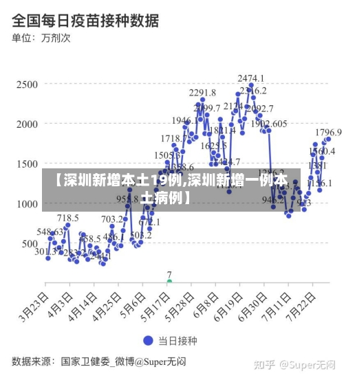 【深圳新增本土19例,深圳新增一例本土病例】-第3张图片