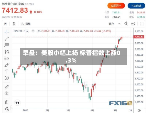 早盘：美股小幅上扬 标普指数上涨0.3%-第3张图片