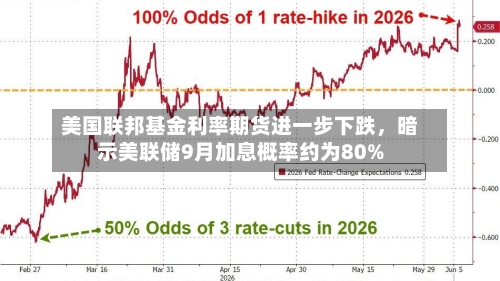 美国联邦基金利率期货进一步下跌，暗示美联储9月加息概率约为80%-第2张图片
