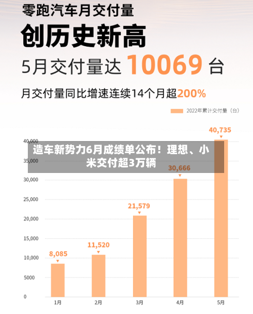 造车新势力6月成绩单公布！理想、小米交付超3万辆-第3张图片