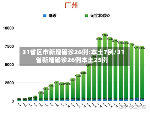 31省区市新增确诊26例:本土7例/31省新增确诊26例本土25例