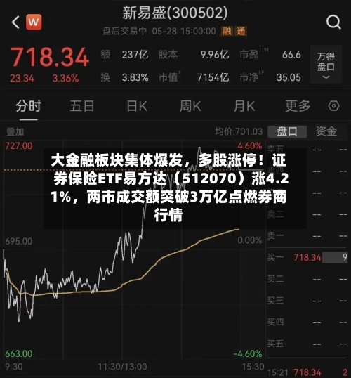 大金融板块集体爆发，多股涨停！证券保险ETF易方达（512070）涨4.21%，两市成交额突破3万亿点燃券商行情-第2张图片