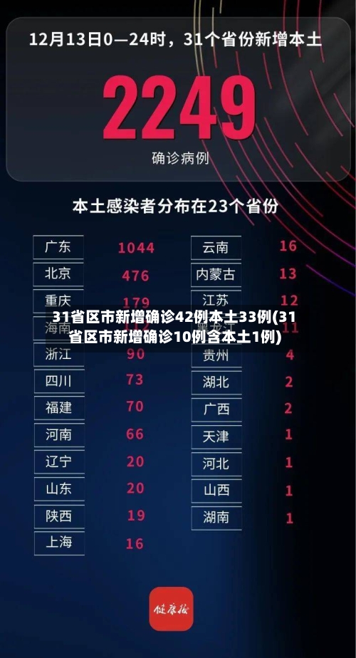 31省区市新增确诊42例本土33例(31省区市新增确诊10例含本土1例)-第3张图片