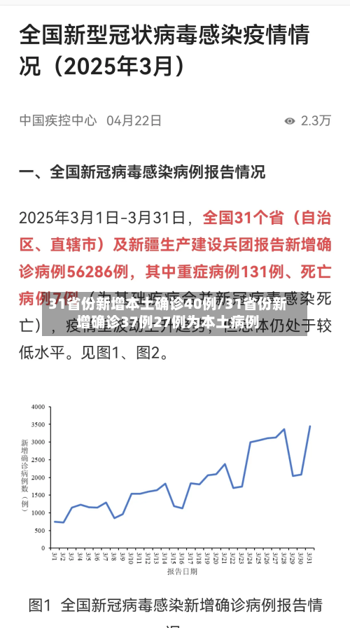 31省份新增本土确诊40例/31省份新增确诊37例27例为本土病例-第2张图片