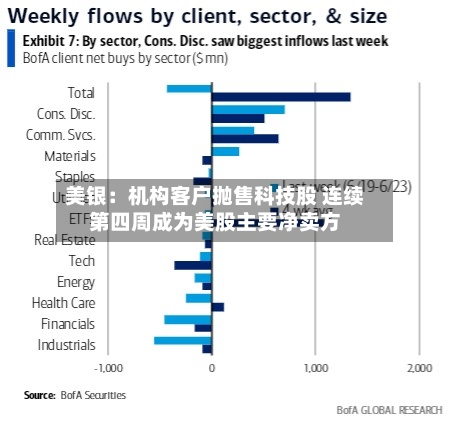 美银：机构客户抛售科技股 连续第四周成为美股主要净卖方