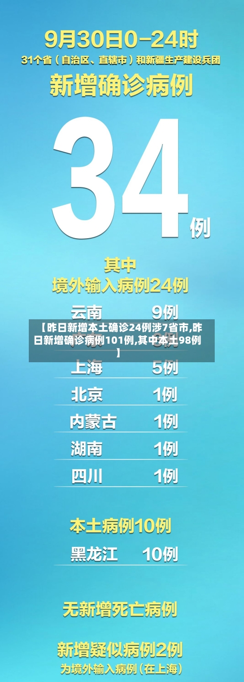 【昨日新增本土确诊24例涉7省市,昨日新增确诊病例101例,其中本土98例】