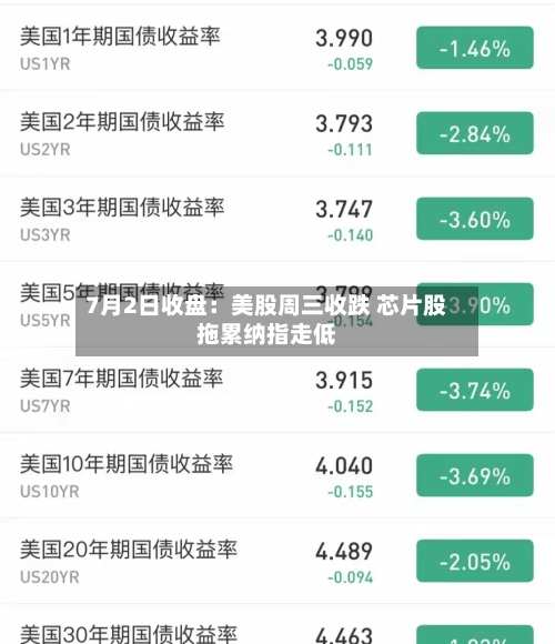7月2日收盘:美股周三收跌 芯片股拖累纳指走低-第2张图片