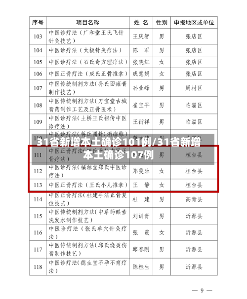 31省新增本土确诊101例/31省新增本土确诊107例