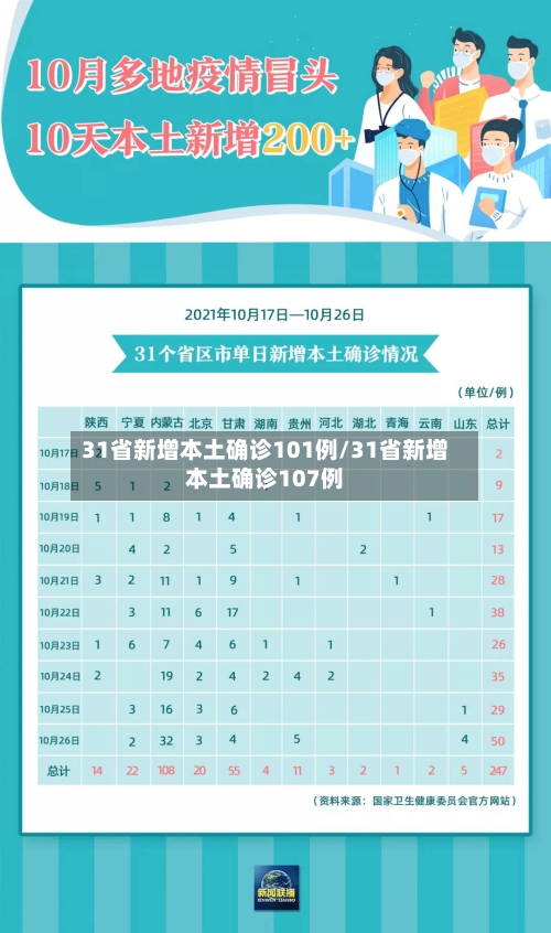 31省新增本土确诊101例/31省新增本土确诊107例-第2张图片