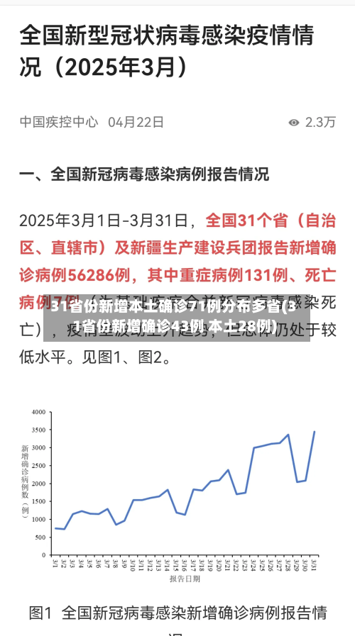 31省份新增本土确诊71例分布多省(31省份新增确诊43例 本土28例)