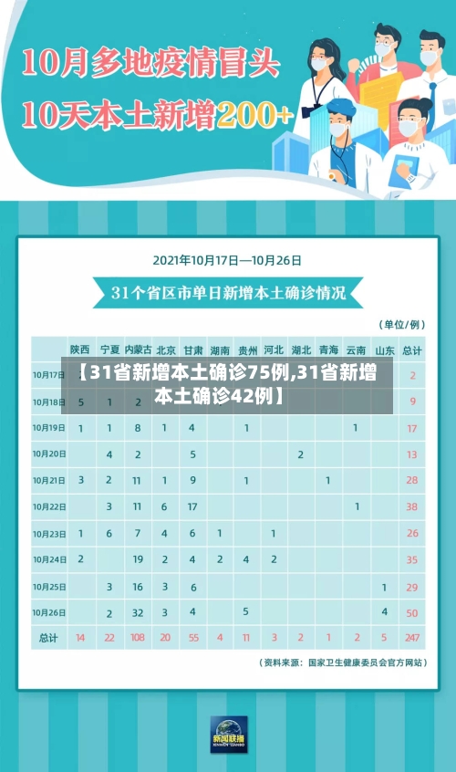 【31省新增本土确诊75例,31省新增本土确诊42例】