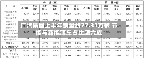 广汽集团上半年销量约77.31万辆 节能与新能源车占比超六成-第2张图片