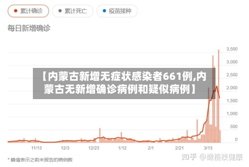 【内蒙古新增无症状感染者661例,内蒙古无新增确诊病例和疑似病例】