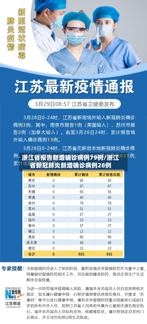 浙江省报告新增确诊病例79例/浙江省新冠肺炎新增确诊病例28例