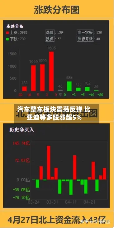 汽车整车板块震荡反弹 比亚迪等多股涨超5%