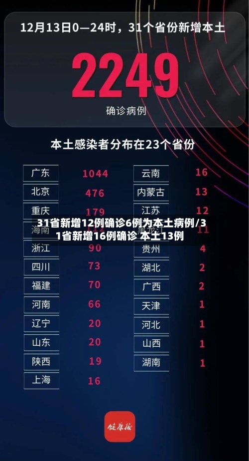 31省新增12例确诊6例为本土病例/31省新增16例确诊 本土13例-第2张图片