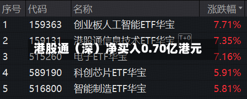 港股通（深）净买入0.70亿港元-第3张图片